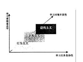 三大學習理論|構建主義學習理論:介紹,理論追溯,發展觀,加工論,階段性理論,教育。